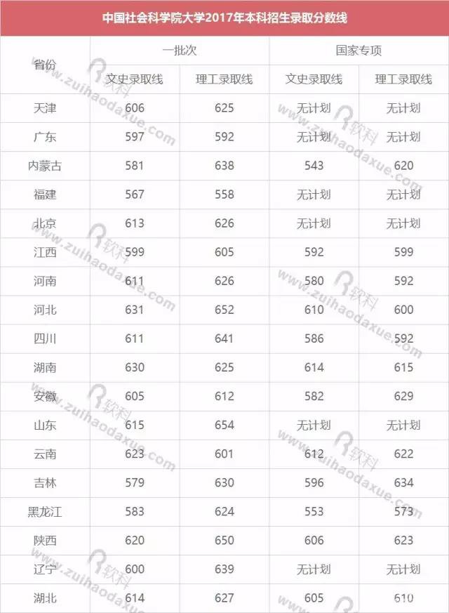 比肩清华北大的中国社会科学院大学什么来头？中国社科大17年本科投档线