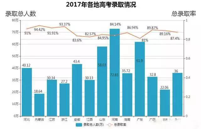 2017年全功高考录取情况怎么样？江苏省2017年高考录取数据分析