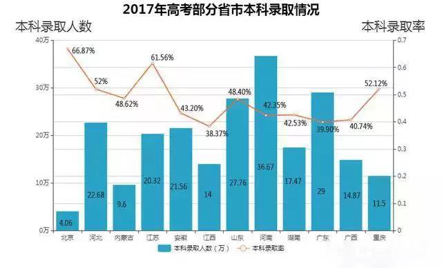 2017年全功高考录取情况怎么样？江苏省2017年高考录取数据分析