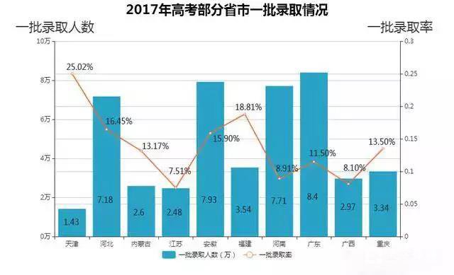 2017年全功高考录取情况怎么样？江苏省2017年高考录取数据分析
