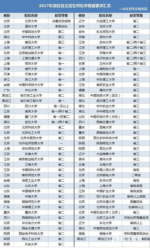 第31届化学竞赛获奖如何查询？与竞赛有关的金秋营、冬令营