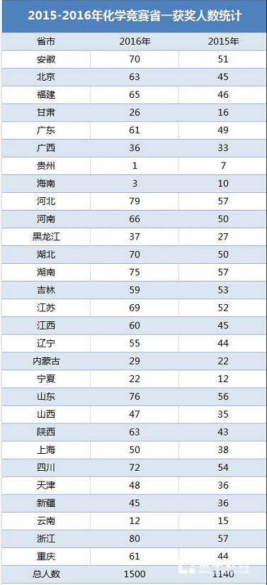 第31届化学竞赛获奖如何查询？与竞赛有关的金秋营、冬令营