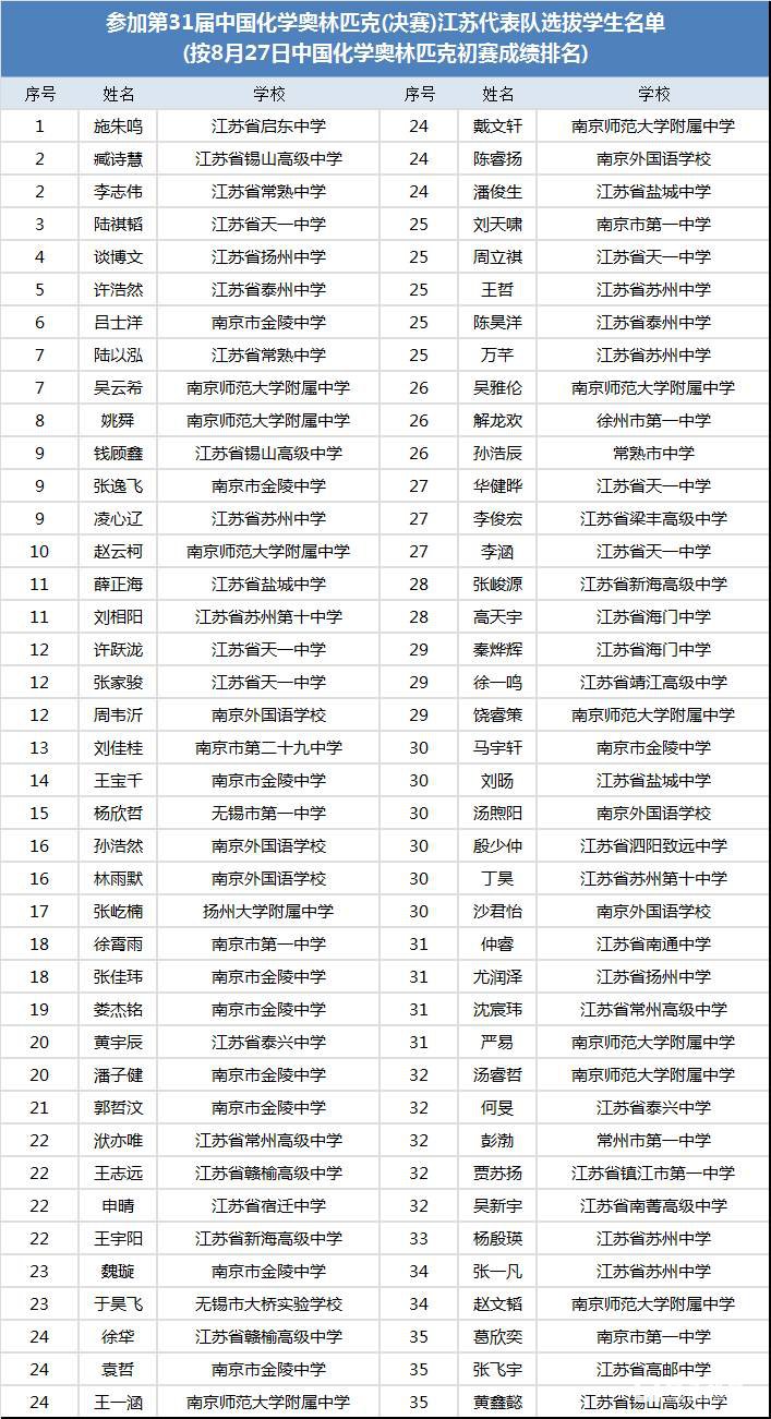 自招关注|2017中国化学奥林匹克（决赛）江苏省代表队名单及选拔须知