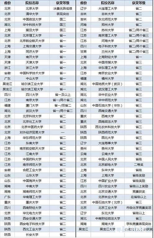 自招关注|2017中国化学奥林匹克（决赛）江苏省代表队名单及选拔须知