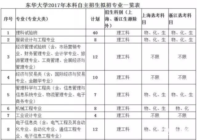 东华大学特殊招生类别|条件|专业|流程|录取优惠政策|投档线
