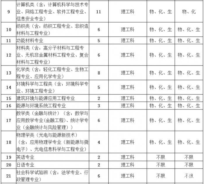东华大学特殊招生类别|条件|专业|流程|录取优惠政策|投档线