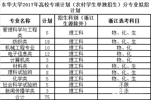 东华大学特殊招生类别|条件|专业|流程|录取优惠政策|投档线