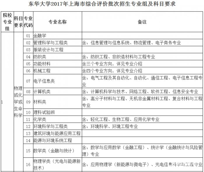 东华大学特殊招生类别|条件|专业|流程|录取优惠政策|投档线
