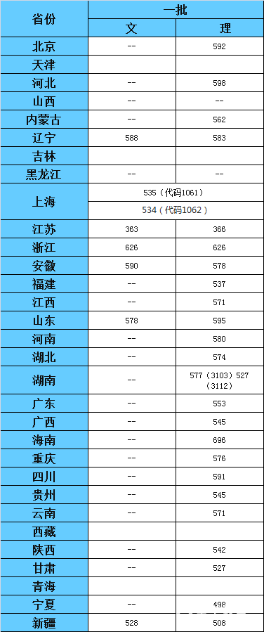 东华大学特殊招生类别|条件|专业|流程|录取优惠政策|投档线