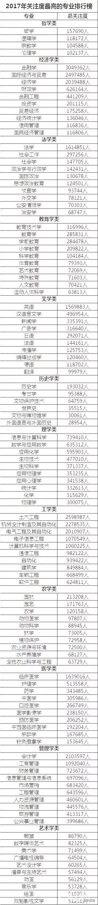 12类学科的哪些专业的关注度高？供高三大学选专业参考