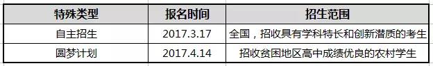 中国人民大学特殊招生类别|条件|专业|报名流程|录取分数线解读