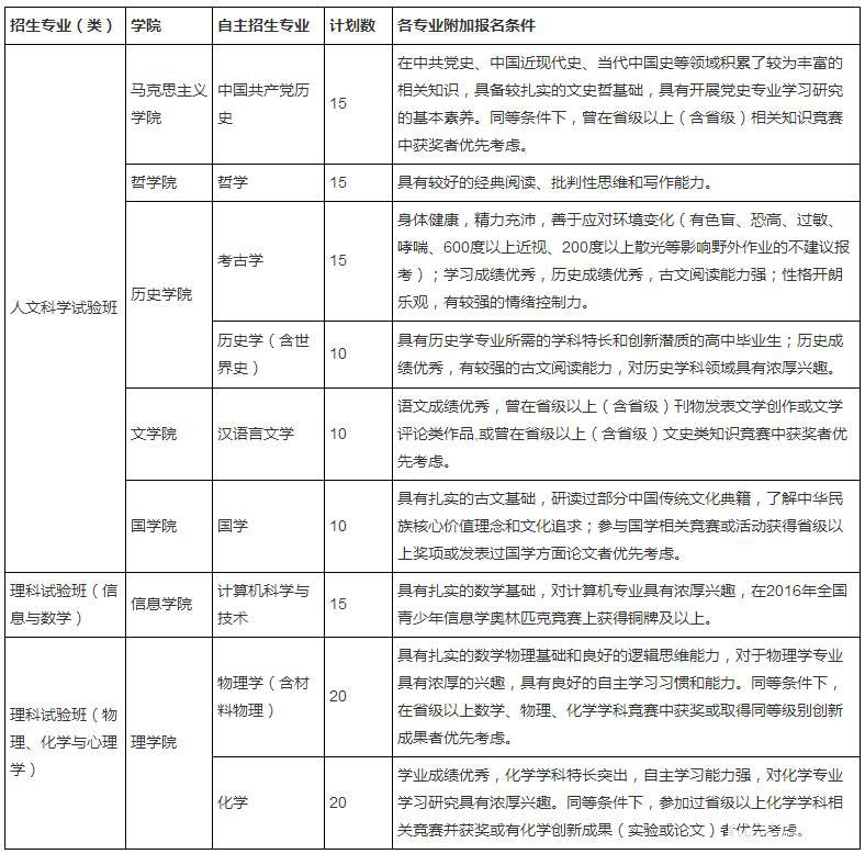 中国人民大学特殊招生类别|条件|专业|报名流程|录取分数线解读