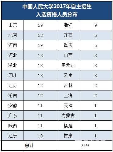 中国人民大学特殊招生类别|条件|专业|报名流程|录取分数线解读