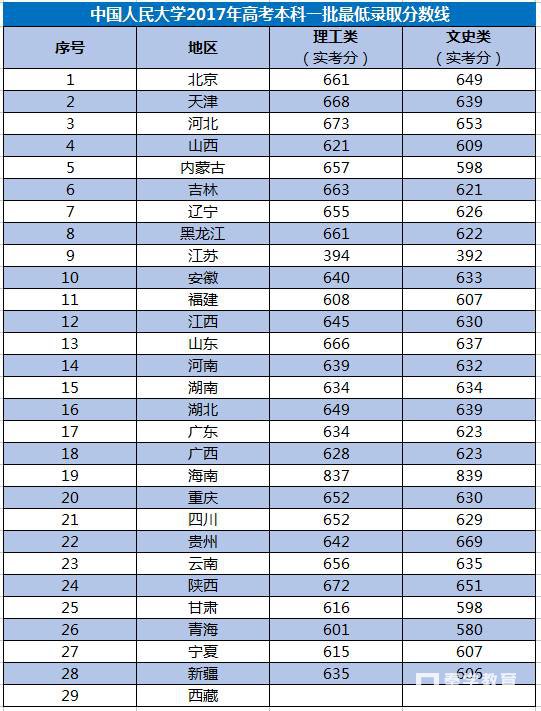 中国人民大学特殊招生类别|条件|专业|报名流程|录取分数线解读