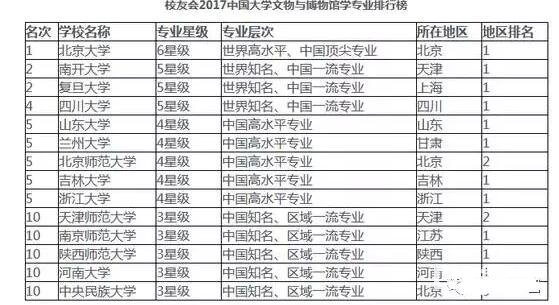 文物与博物馆学专业介绍|就业去向|院校推荐|报考建议解读