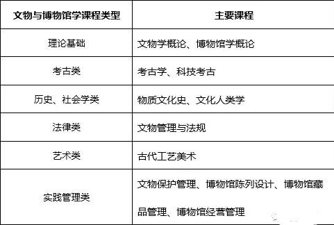 文物与博物馆学专业介绍|就业去向|院校推荐|报考建议解读