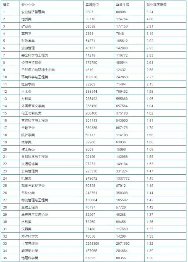 选对专业比高考还重要，2018届考生重点关注17年大学专业就业形式