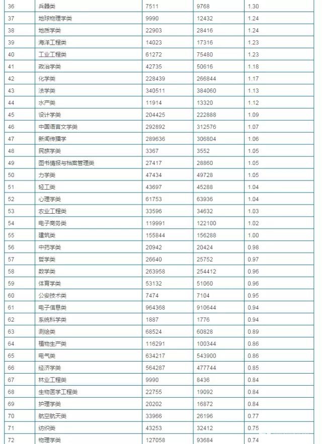 选对专业比高考还重要，2018届考生重点关注17年大学专业就业形式
