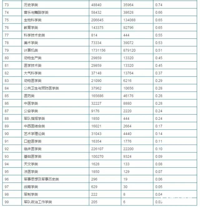 选对专业比高考还重要，2018届考生重点关注17年大学专业就业形式