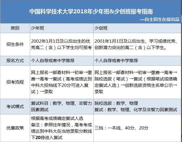中科大的少年班和少创班有什么区别？怎样报名？可以同时报名吗？