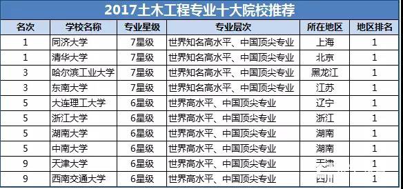 你们所不了解的土木工程专业，土木专业就业|院校推荐|招生类别