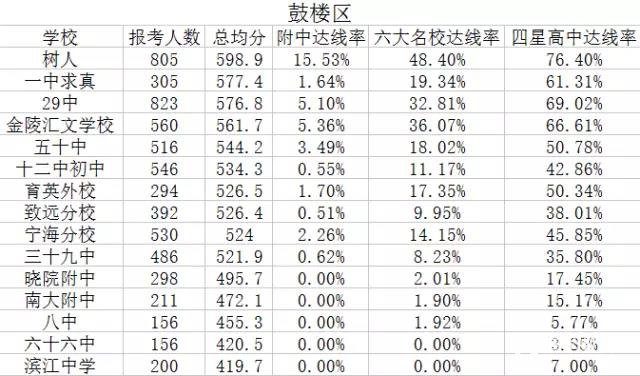 南京重点中学出炉啦，南京各区重点中学中你的学校上榜了吗？