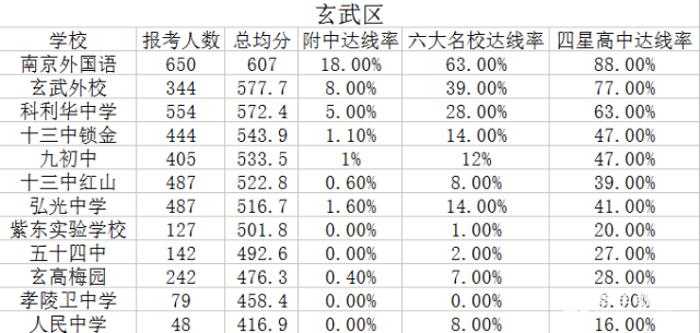 南京重点中学出炉啦，南京各区重点中学中你的学校上榜了吗？