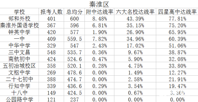 南京重点中学出炉啦，南京各区重点中学中你的学校上榜了吗？