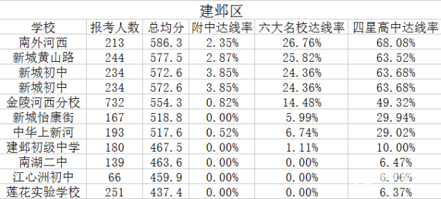 南京重点中学出炉啦，南京各区重点中学中你的学校上榜了吗？
