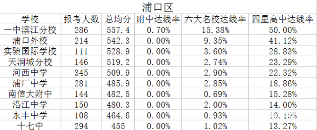 南京重点中学出炉啦，南京各区重点中学中你的学校上榜了吗？