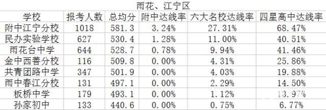 南京重点中学出炉啦，南京各区重点中学中你的学校上榜了吗？