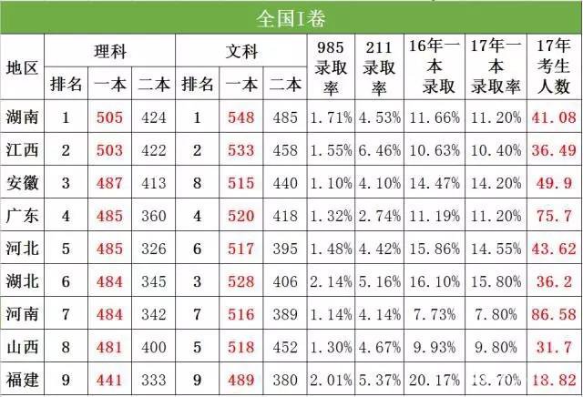 2017年江苏高考难度五颗星，分析2017全省高考难度|高考录取|高招情况