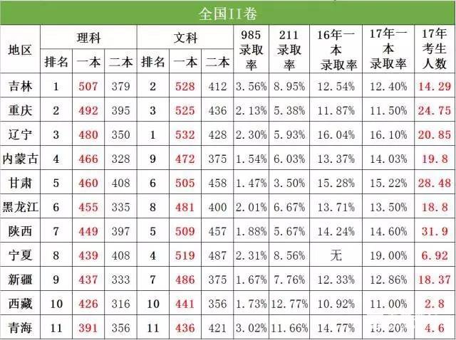 2017年江苏高考难度五颗星，分析2017全省高考难度|高考录取|高招情况