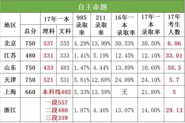 2017年江苏高考难度五颗星，分析2017全省高考难度|高考录取|高招情况