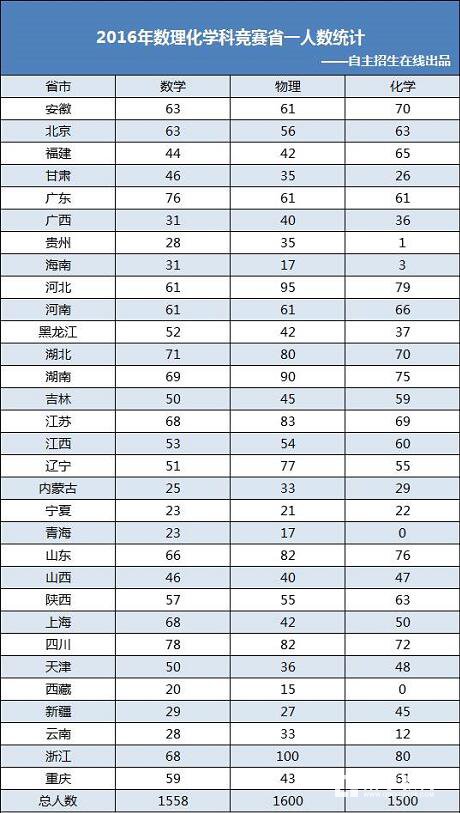 自招关注|2017年数理化竞赛获奖什么时间公布？查询方式是什么？