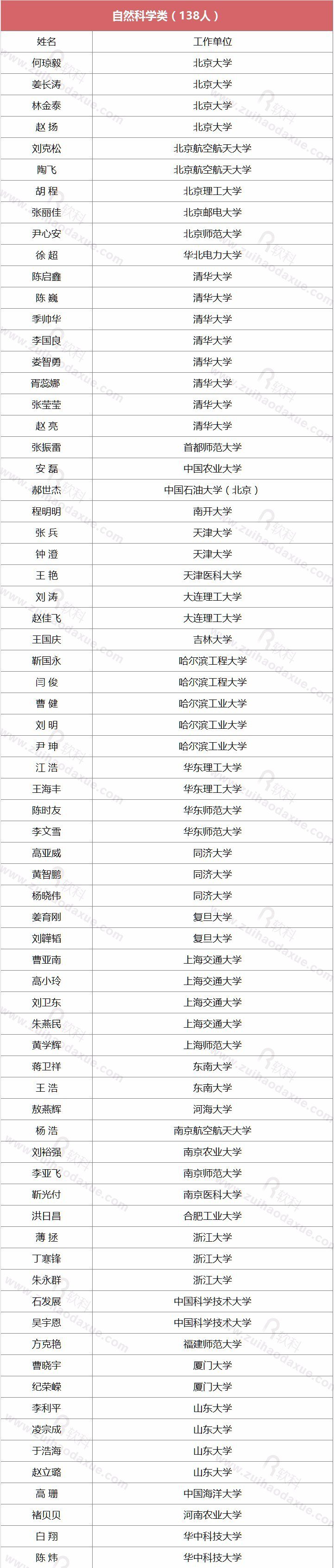国家第三批“万人计划”189名青年拔尖人才入选，哪些大学入选人数最多