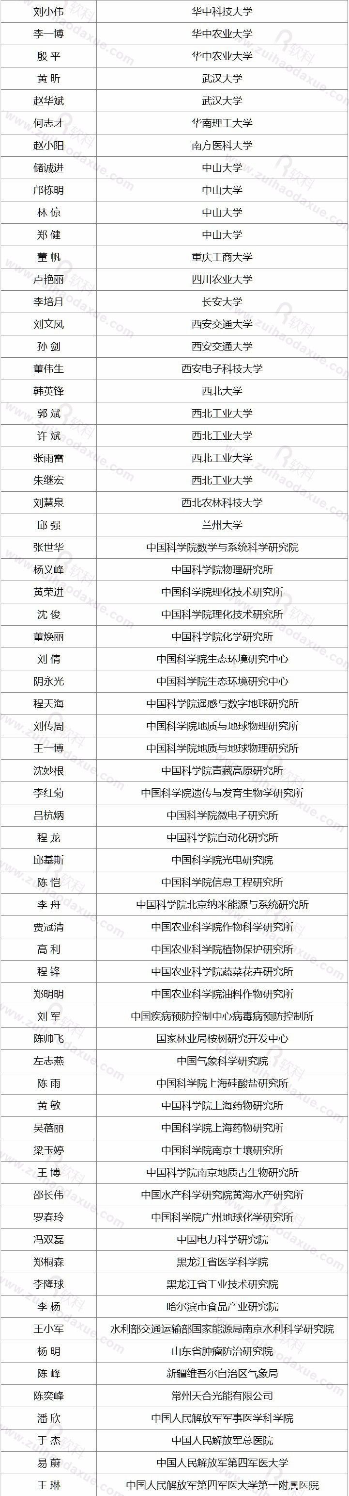 国家第三批“万人计划”189名青年拔尖人才入选，哪些大学入选人数最多