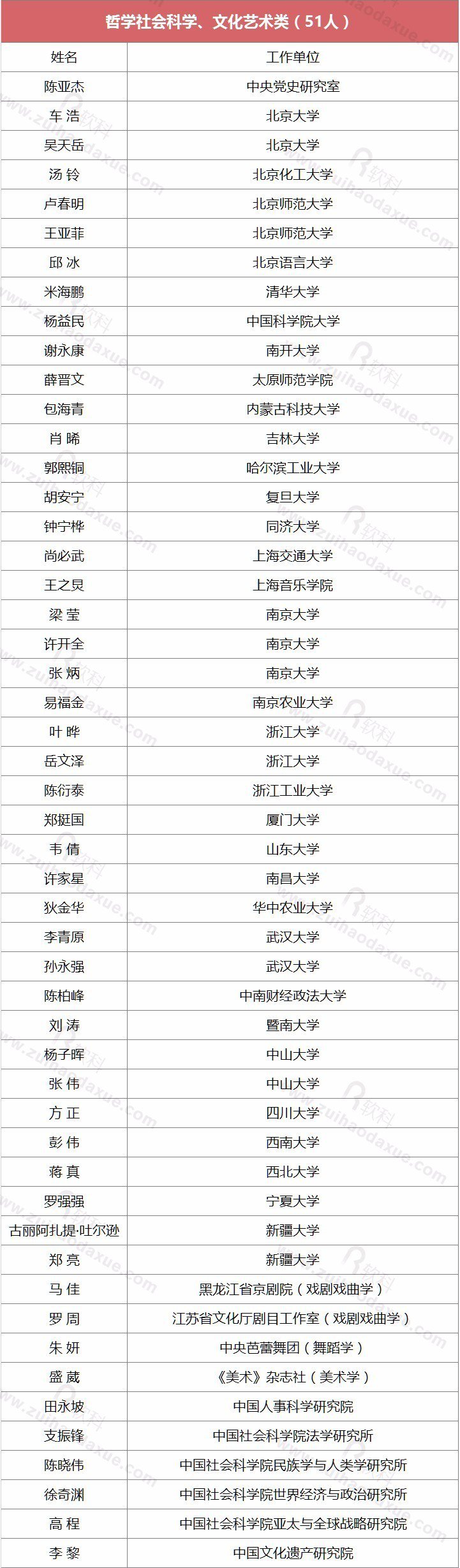 国家第三批“万人计划”189名青年拔尖人才入选，哪些大学入选人数最多