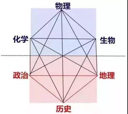 新高考下的学业水平考试怎样选考三科才最合适？想考大学的一定要看