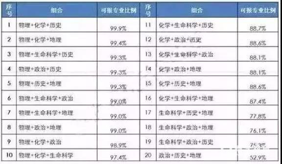 新高考下的学业水平考试怎样选考三科才最合适？想考大学的一定要看