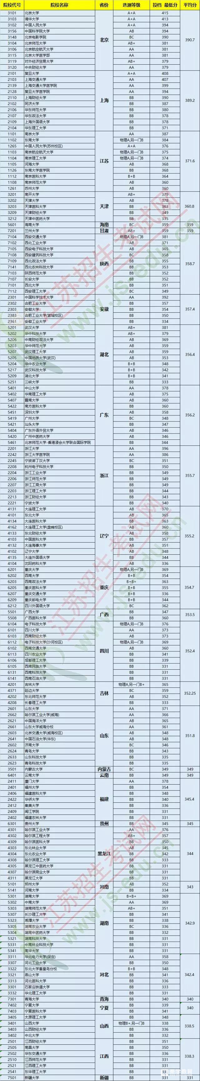 江苏孩子想考外省高校有多难？看完这份数据觉得江苏考生必须拼命