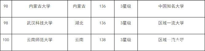 好一本不够线二本又亏，一本线20分到一本线的分数选择什么样的学校？ 