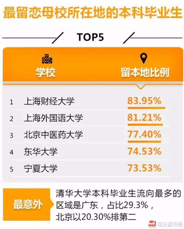 这些院校一毕业就是月薪8000，全国高校就业实力指数系列榜单数据展示