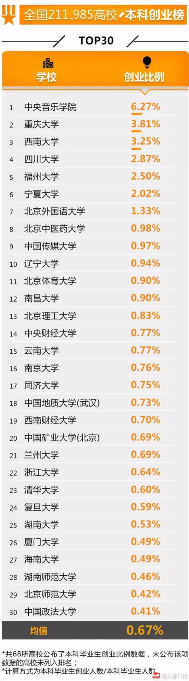 这些院校一毕业就是月薪8000，全国高校就业实力指数系列榜单数据展示