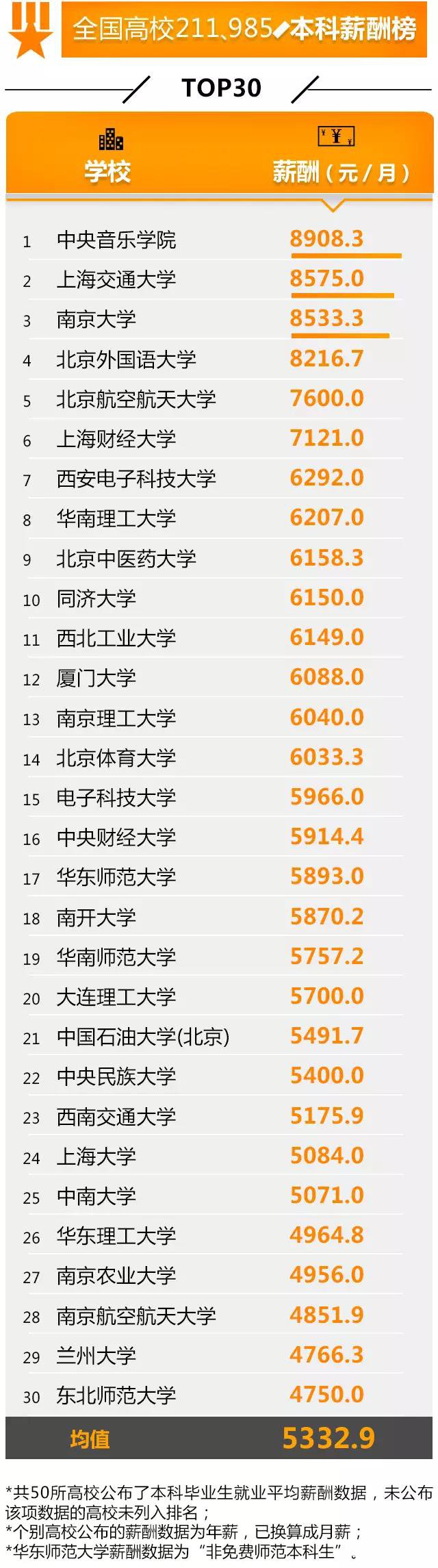 这些院校一毕业就是月薪8000，全国高校就业实力指数系列榜单数据展示
