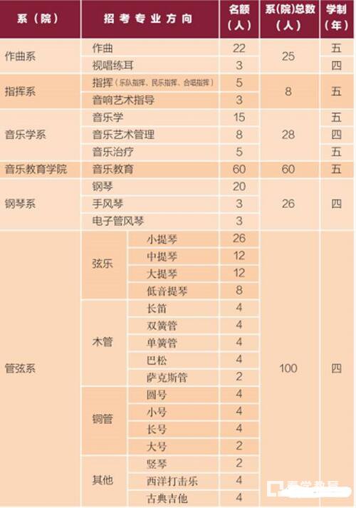 艺考院校中央音乐学院招生条件|专业|录取分数线重点解读
