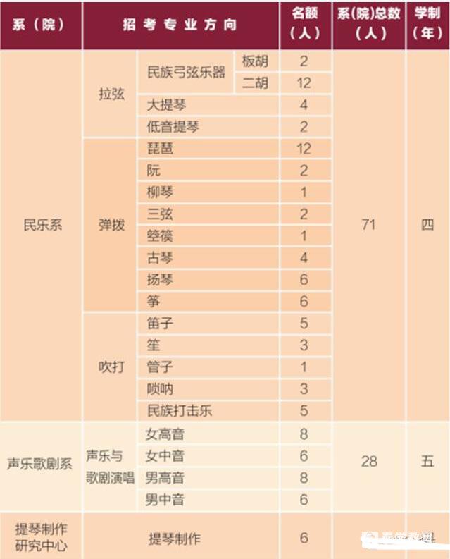 艺考院校中央音乐学院招生条件|专业|录取分数线重点解读