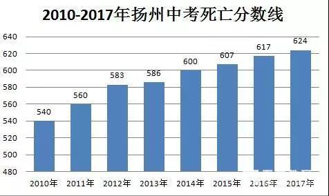 扬州初中各校无视教育部义务教育原则依旧变相分班，附扬州中考普高线