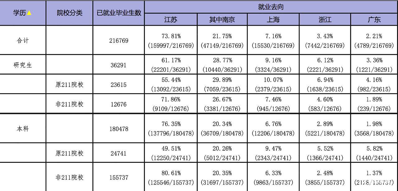 江苏高校的毕业生毕业之后大都留在江苏省工作，四份毕业生去向表证明