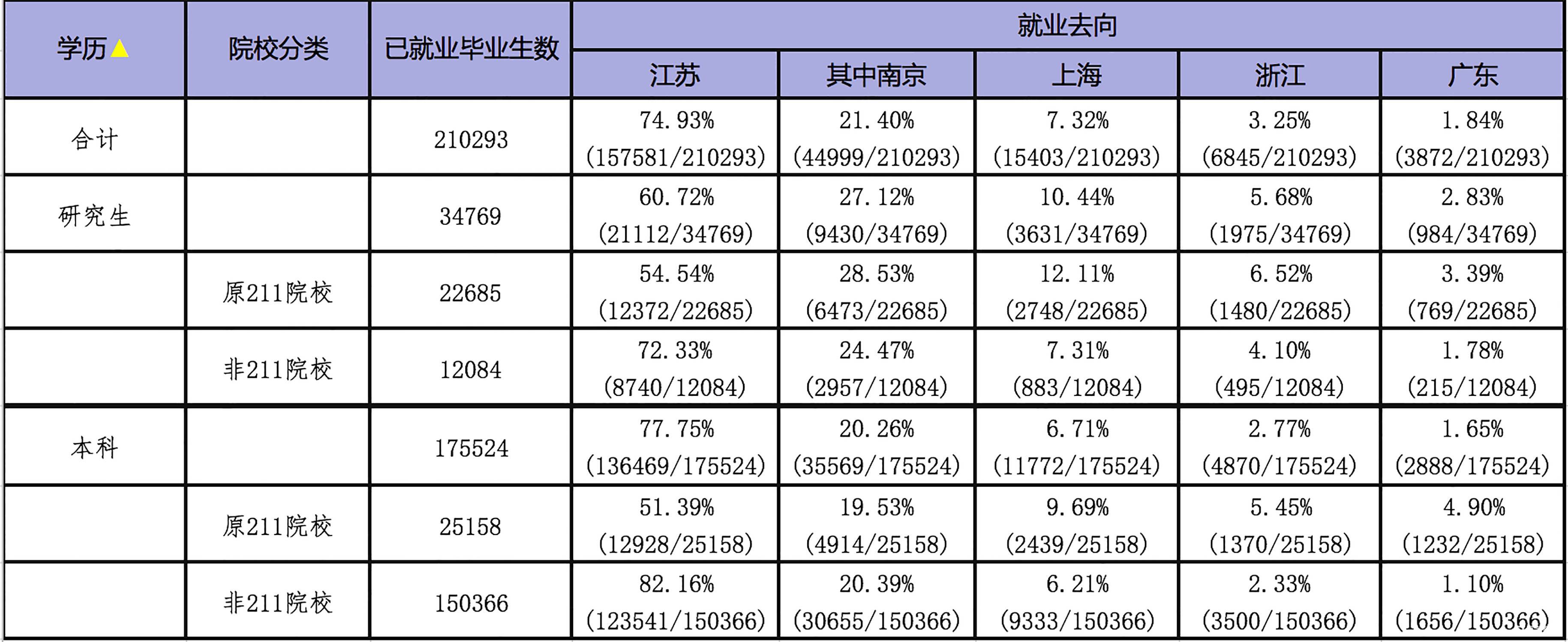 江苏高校的毕业生毕业之后大都留在江苏省工作，四份毕业生去向表证明
